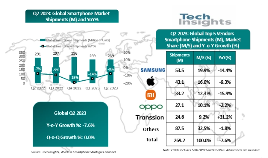 TechInsights 公布 2023 年 Q2 全球 15 国手机出货量变化