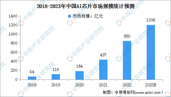 2023年中国AI芯片行业市场规模及企业注册量预测分析（图）