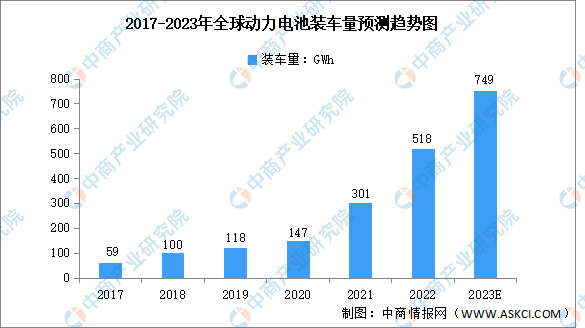 2023年全球及中国动力电池装车量预测分析（图）