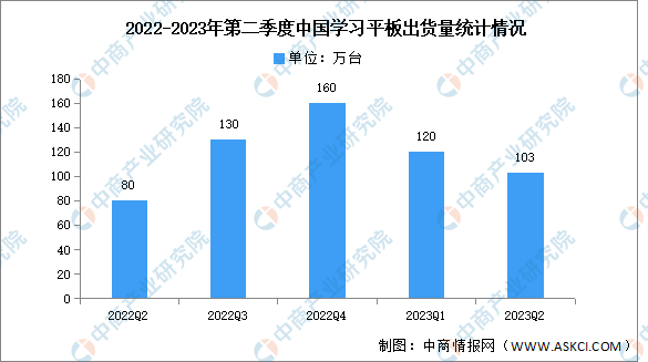 2023年第二季度中国学习平板出货量及市场结构分析（图）