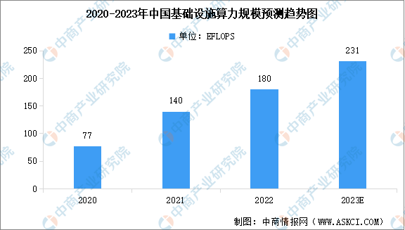 2023年中国基础设施算力规模及行业发展前景预测分析（图）