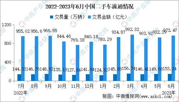 2023年6月中国二手车交易情况：交易量同比增长8.24%（图）