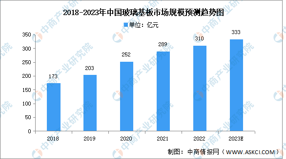 2023年中国玻璃基板市场规模及全球竞争格局预测分析（图）