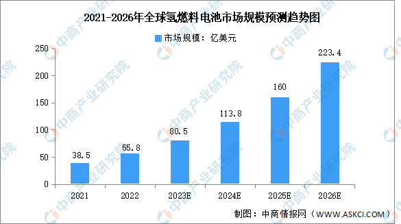 2023年全球及中国氢燃料电池市场规模预测分析（图）