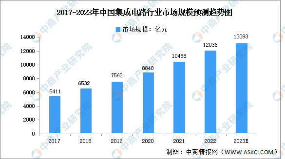 2023年中国集成电路市场规模及进出口金额预测分析（图）