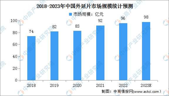 2023年中国外延片市场规模及行业发展机遇预测分析（图）