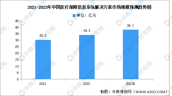 2023年中国医疗保障信息系统解决方案市场规模及竞争格局预测分析（图）