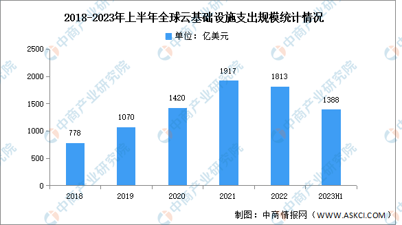 2023年第二季度全球云服务支出及竞争格局分析（图）