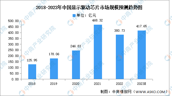 2023年中国显示驱动芯片市场规模及需求量预测分析（图）