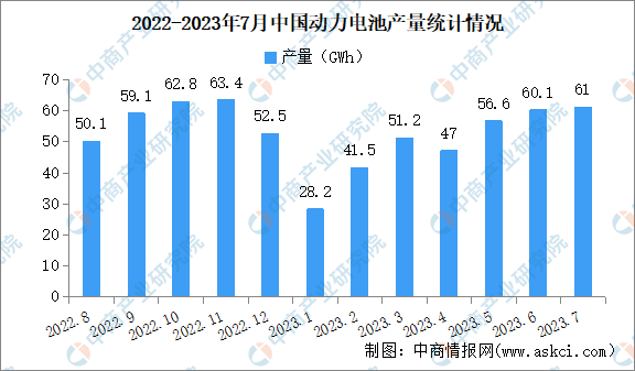 2023年7月中国动力电池产量及装车量情况：磷酸铁锂电池产量同比增长35.6%（图）