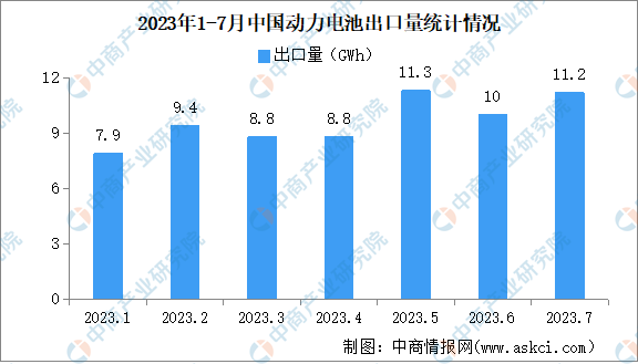 2023年7月中国动力电池出口量情况：磷酸铁锂电池出口占比34.8%（图）