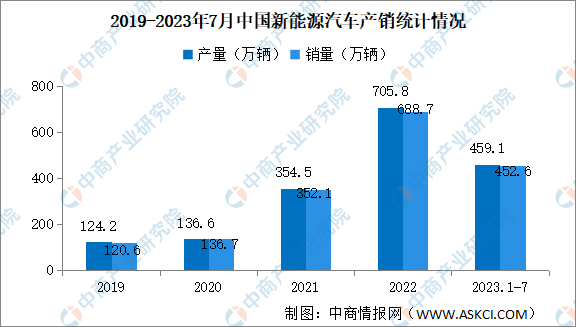 2023年7月中国新能源汽车产销级出口情况：出口量同比增长87%（图）