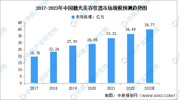 2023年中国激光美容医疗器械市场规模及竞争格局预测分析（图）