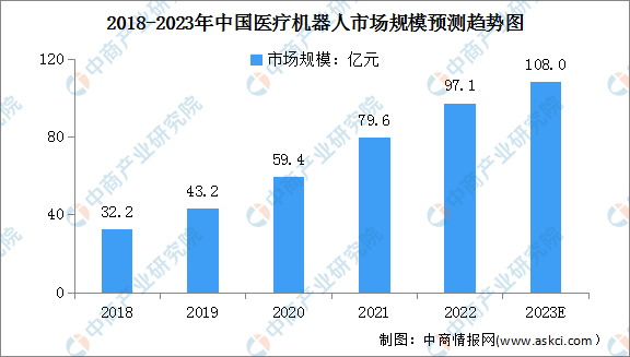 2023年中国医疗机器人及康复机器人市场规模预测分析（图）