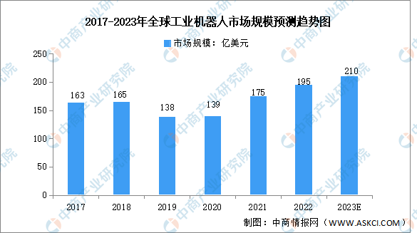 2023年全球及中国工业机器人行业市场规模预测分析（图）