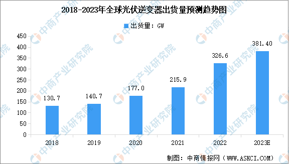 2023年全球及中国光伏逆变器出货量预测分析（图）