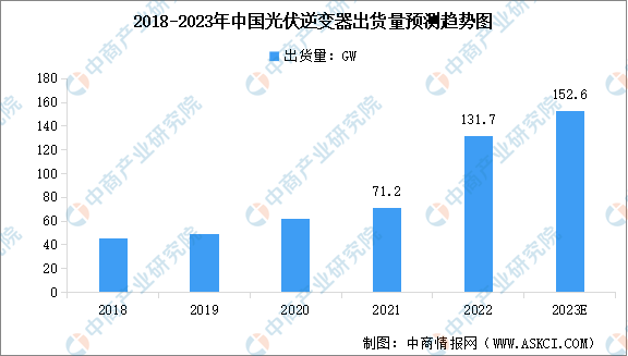 2023年中国光伏逆变器市场现状预测分析：组串式逆变器市场份额最大（图）