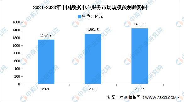 2023年中国数据中心服务市场规模及竞争格局预测分析（图）