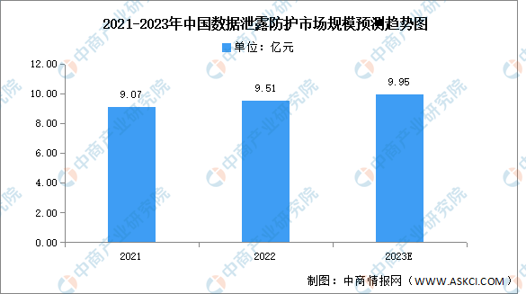 2023年中国数据泄露防护市场规模及竞争格局预测分析（图）