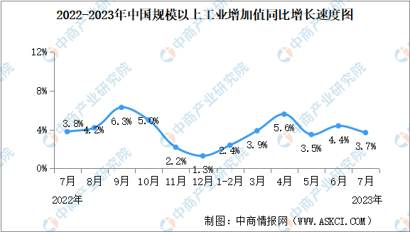 2023年7月中国规上工业增加值增长3.7% 制造业增长3.9%（图）