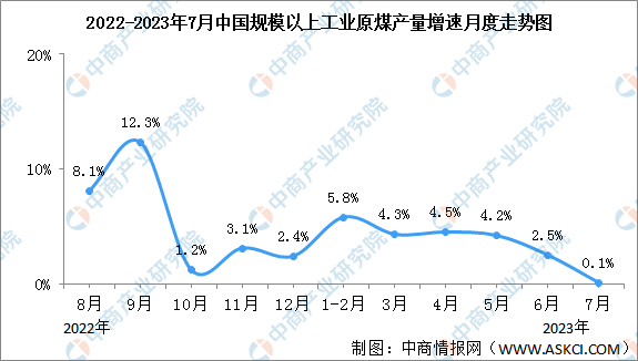 2023年1-7月中国能源生产情况：电力生产保持增长（图）