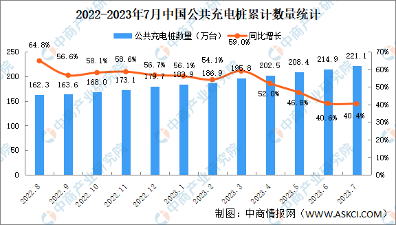 2023年7月全国充电桩运营情况：运营量同比增长40.4%（图）