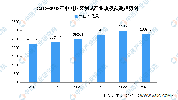 2023年中国封装测试产业规模及市场结构预测分析（图）