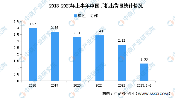 2023年6月中国手机行业国内外品牌出货量及上市情况分析（图）