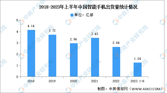 2023年6月中国智能手机市场分析：出货量同比下降24.1%（图）