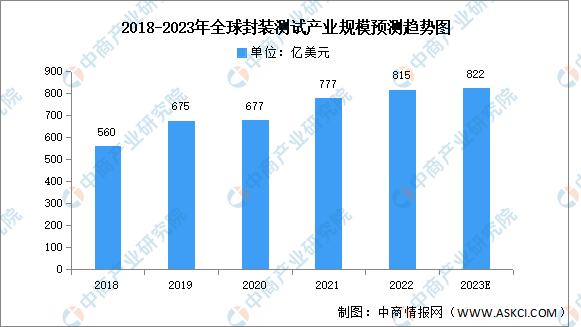 2023年全球封装测试产业规模及竞争格局预测分析（图）