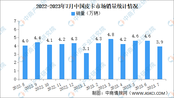 2023年7月中国皮卡销量情况：出口同比下降14（图）