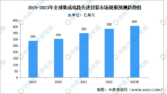 2023年全球先进封装市场规模及市场结构预测分析（图）