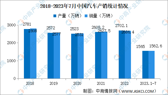 2023年7月中国汽车产销情况：商用车销量同比增长16.8%（图）