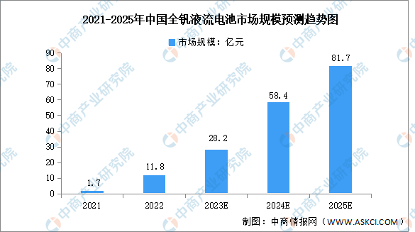 2023年中国全钒液流电池行业市场规模及项目分布预测分析（图）