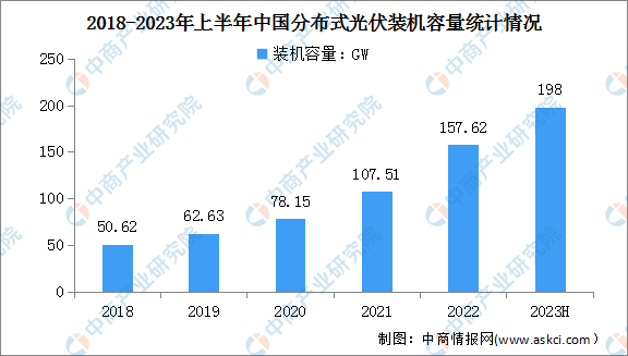 2023年上半年中国分布式光伏累计装机容量及新增装机容量分析（图）