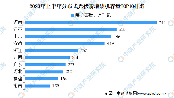 2023年中国分布式光伏及工商业分布式光伏区域分布情况（附排名）