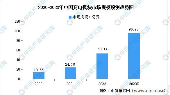 2023年中国充电模块行业市场规模及竞争格局预测分析（图）