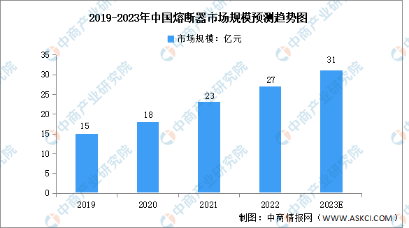 2023年中国熔断器行业市场规模及竞争格局预测分析（图）