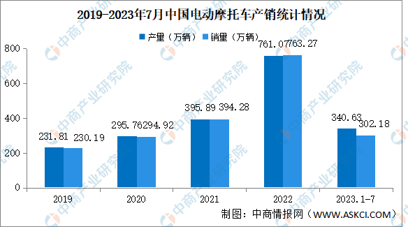 2023年7月中国电动摩托车产销情况：销量同比下降51.4%（图）