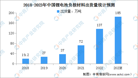 2023年中国负极材料市场现状及行业壁垒预测分析（图）