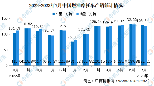 2023年7月中国燃油摩托车产销情况：销量同比下降2.57%（图）