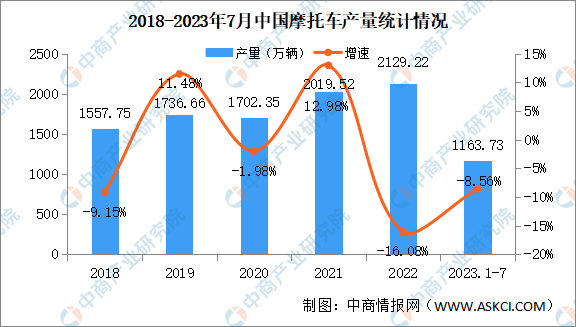 2023年7月中国摩托车产销量情况：销量同比增长20.67%（图）