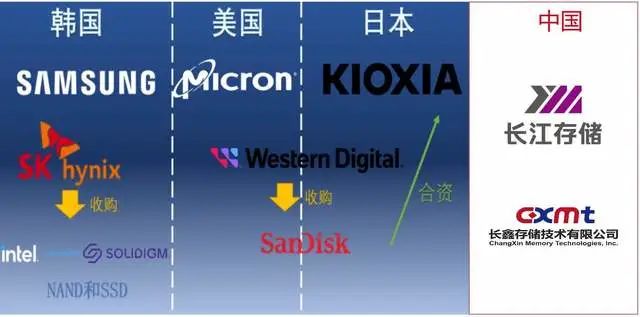 国产存储芯片崛起，韩国两巨头，上半年亏了840多亿