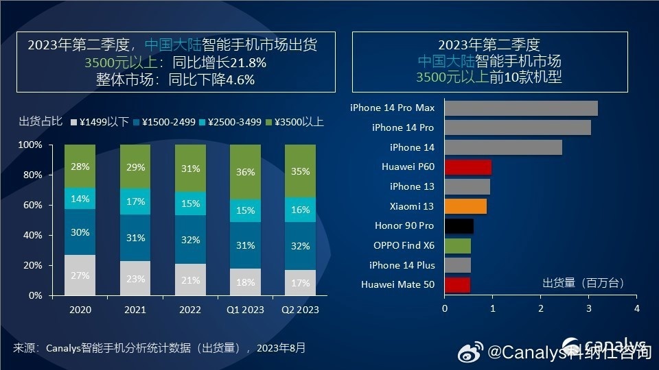 机构：今年Q2中国智能手机市场跌幅收至5%，高端机型同比增21.8%