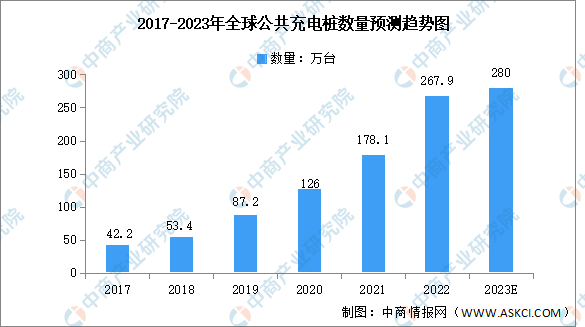 2023年全球及中国公共充电桩数量预测分析（图）