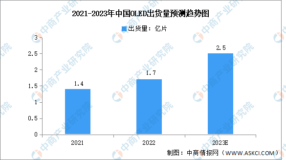 2023年中国OLED行业出货量及发展前景预测分析（图）