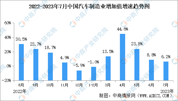 2023年7月中国汽车制造业工业增加值6.2%（图）