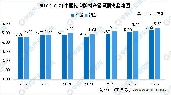 2023年中国胶印版材产销量及产品结构预测分析（图）