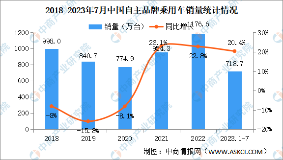 2023年7月中国品牌乘用车销量情况：高端品牌乘用车销量同比增长15.8%（图）