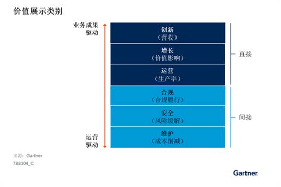 Gartner发布中国CIO实现IT业务价值的六大驱动因素